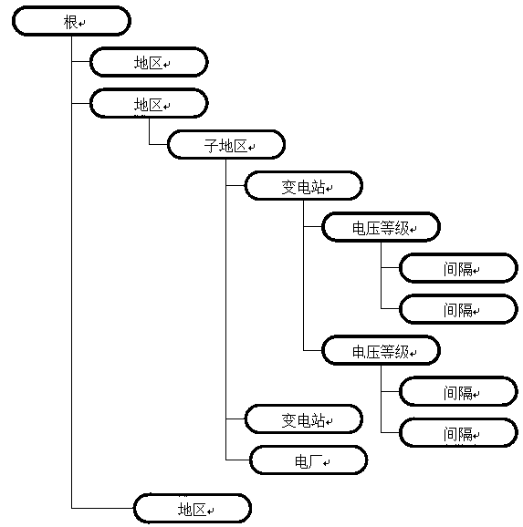 Power grid object access control device capable of realizing safety configuration and access of power grid model data