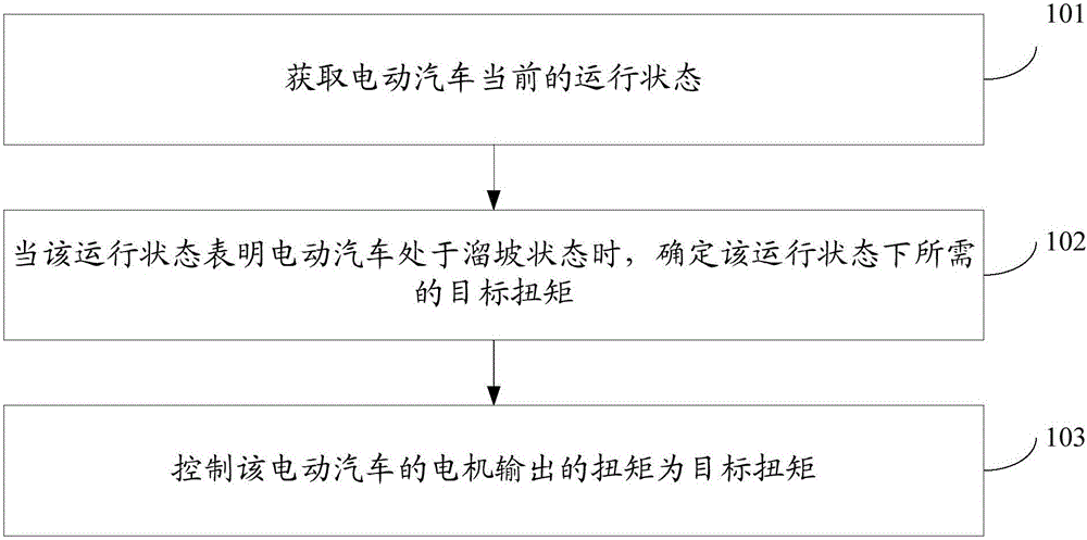 Motor torque control method and device as well as electric automobile