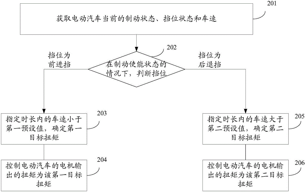 Motor torque control method and device as well as electric automobile