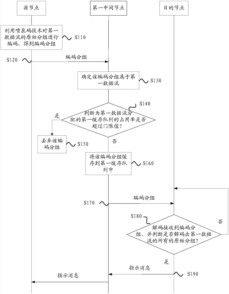 Method for transmitting data streams and device