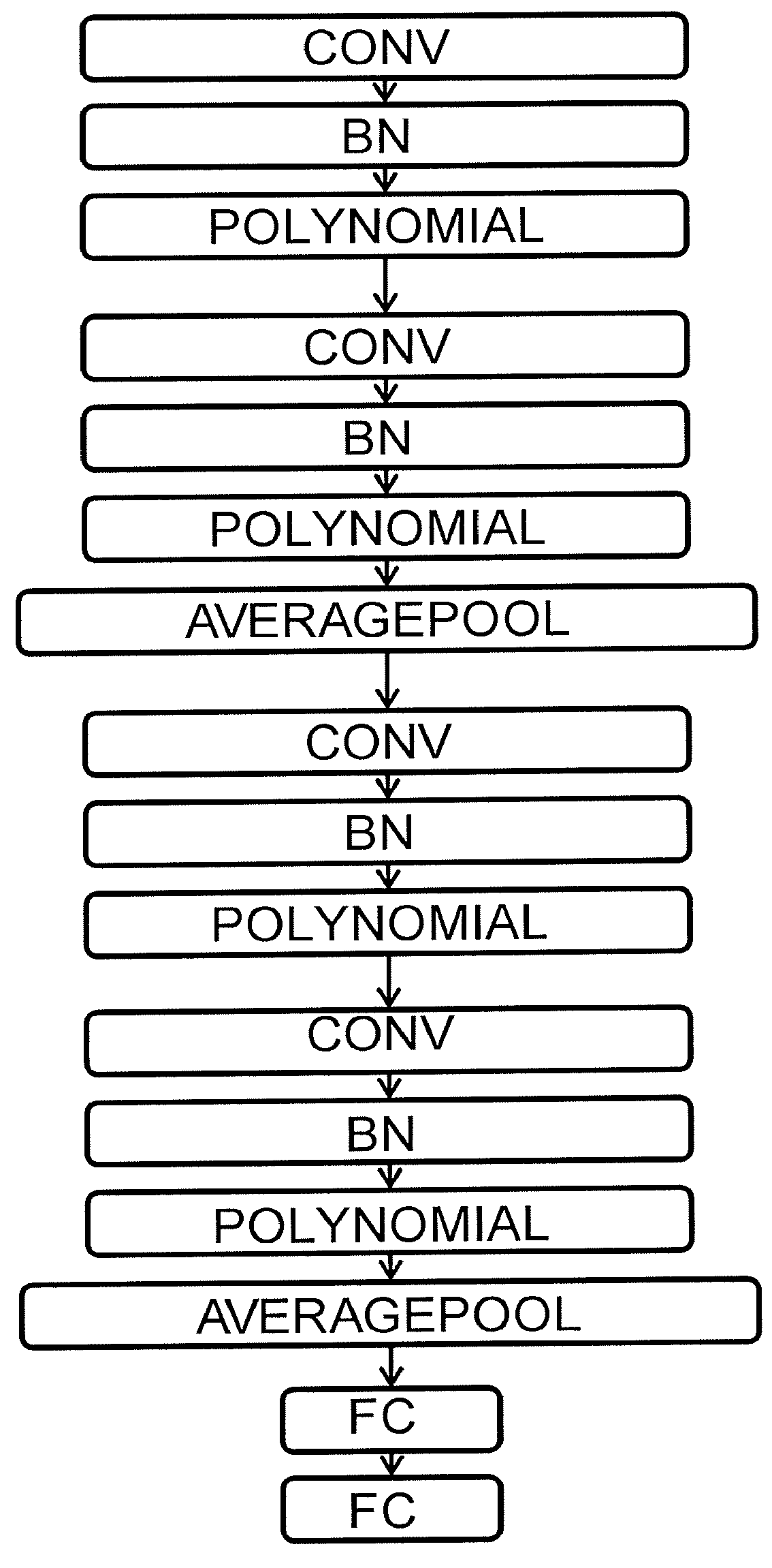 Methods for secure learning of parameters of a convolution neural network, and for secure input data classification