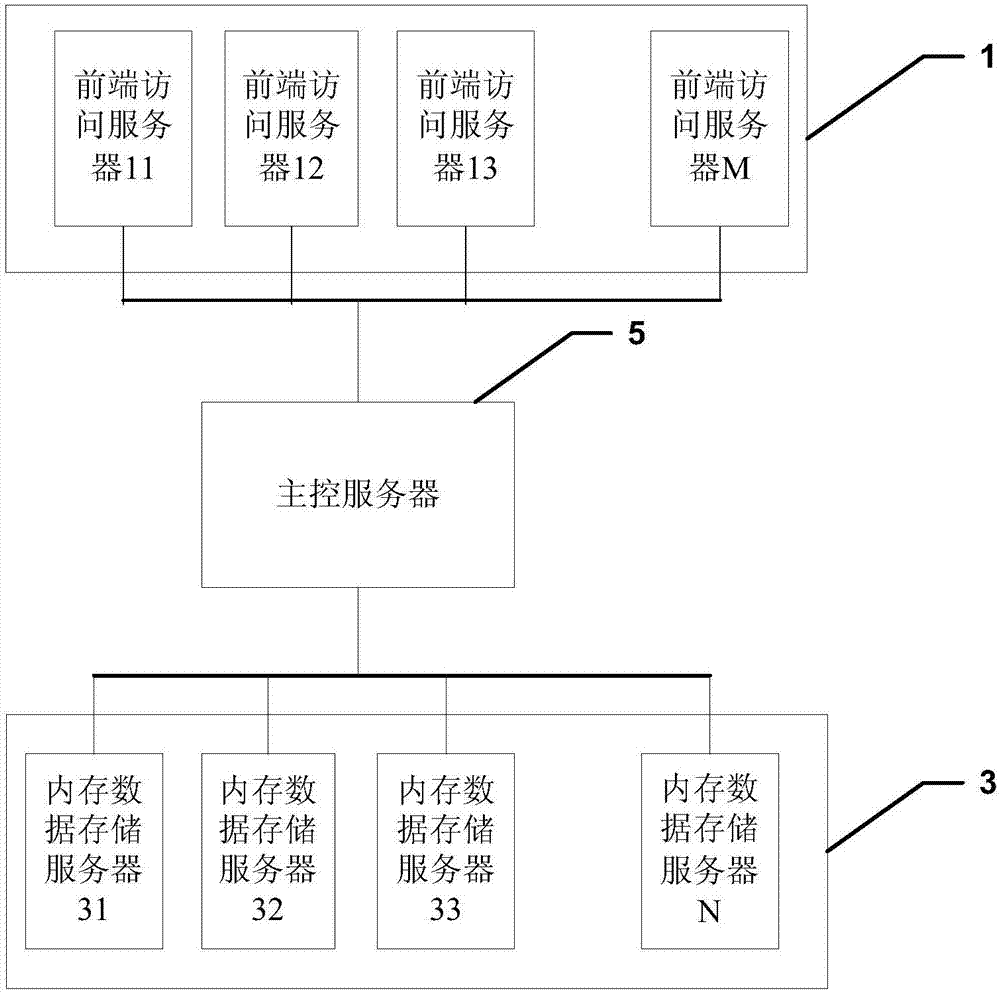 Redistribution method and system for distributed memory data, and master control server