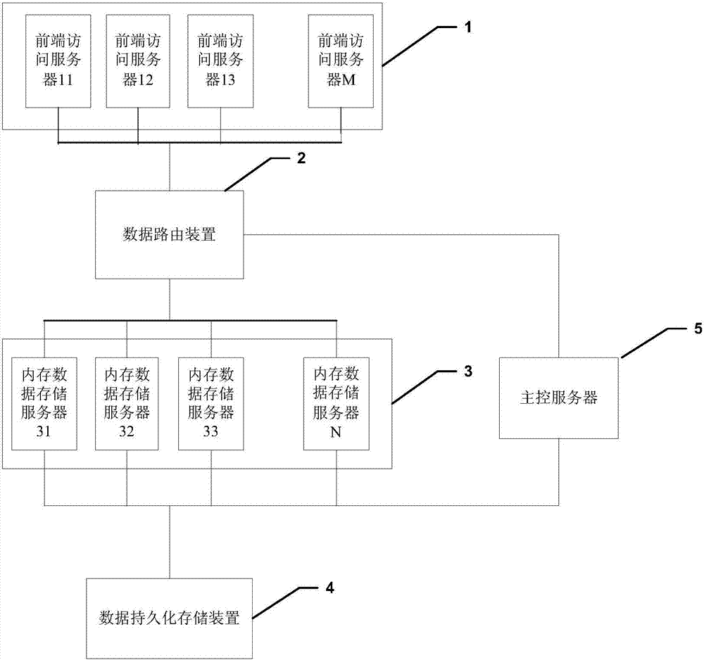 Redistribution method and system for distributed memory data, and master control server