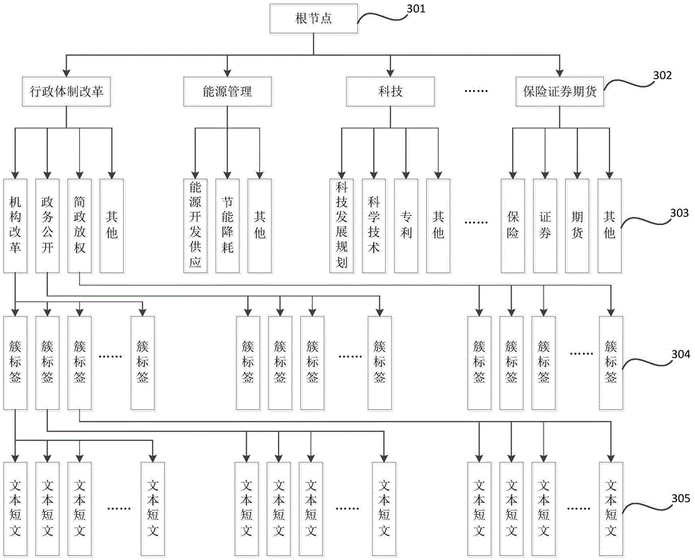 Multi-model fused short text classification method