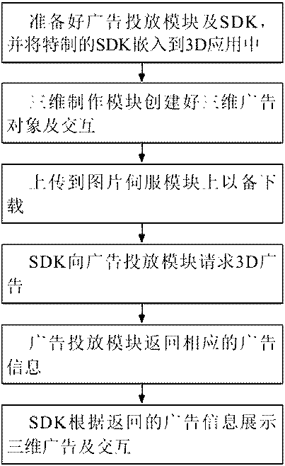 System and method for putting advertisement in three-dimensional environment