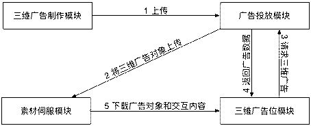 System and method for putting advertisement in three-dimensional environment