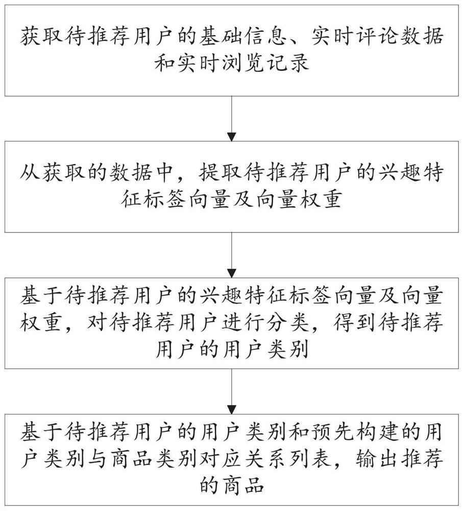 User dynamic classification-based e-commerce platform commodity recommendation method and system