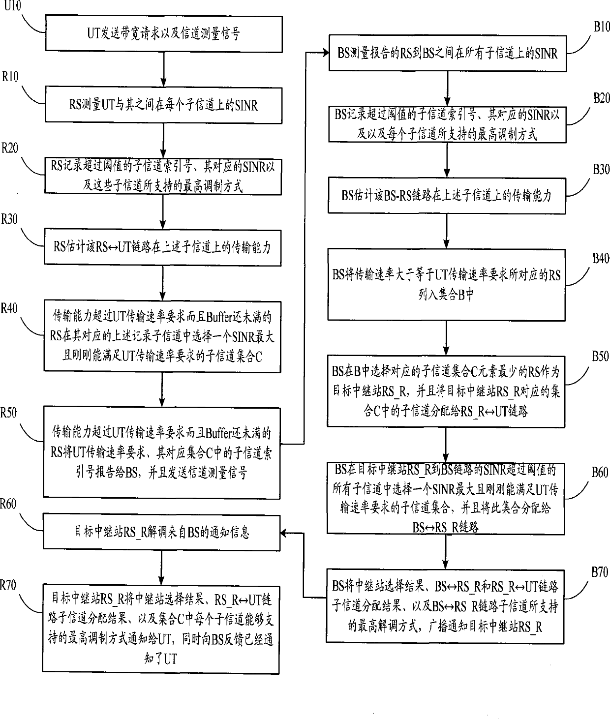 Combined processing method for route selection and sub-channel distribution in relay system