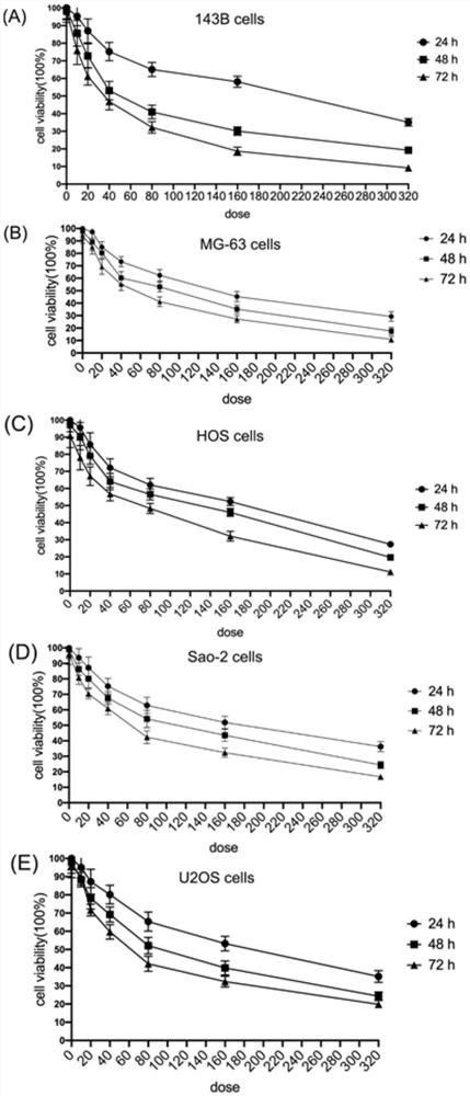 Application of pectolinarin in preparation of anti-osteosarcoma medicine and anti-osteosarcoma medicine preparation