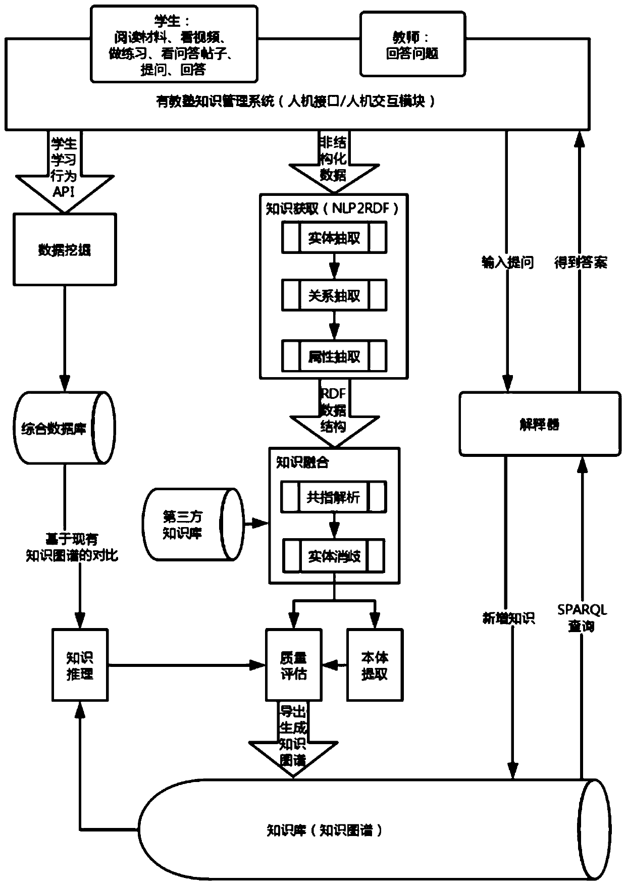 An artificial intelligence expert system based on a knowledge management system and a construction method thereof