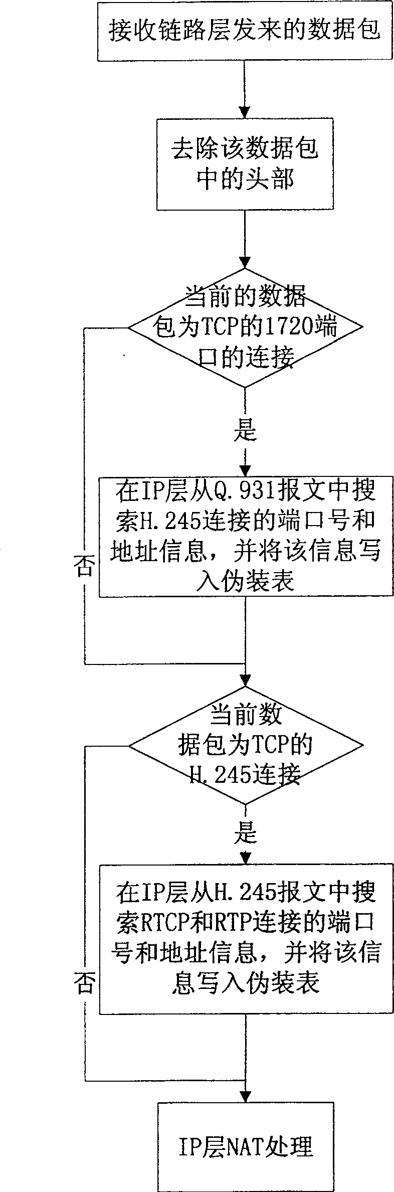 Method for fire wall package filtering dynamic switch H.323 protocol communication channel