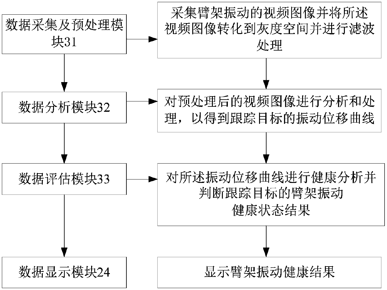 An arm control system