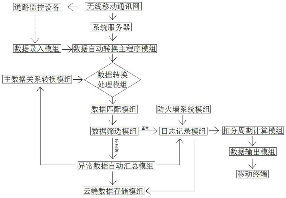 Road traffic mobile monitoring system