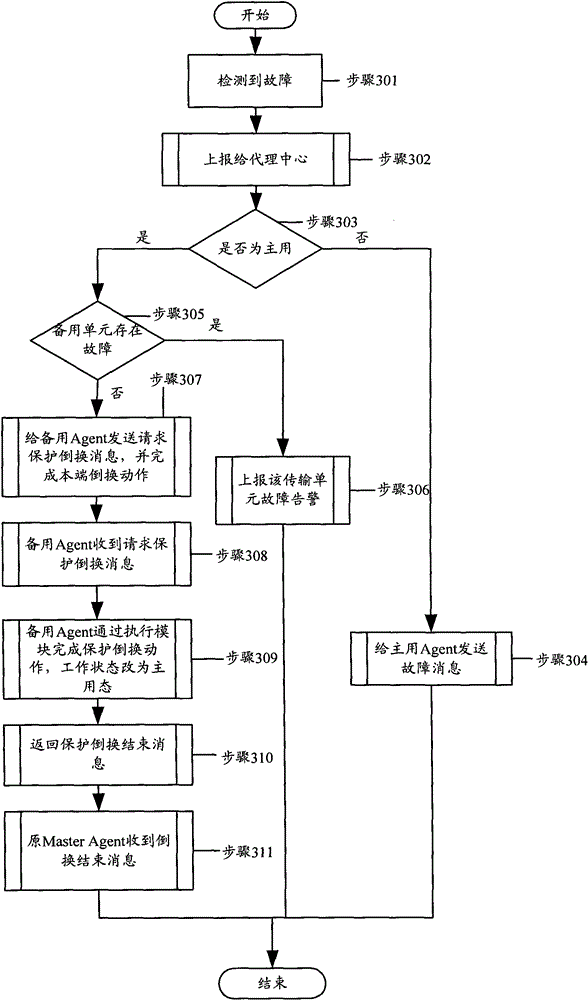 Protection switching method and system