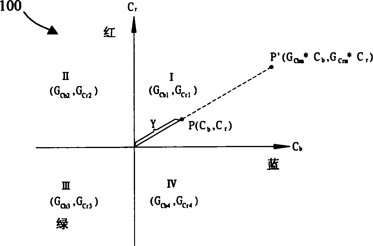 Chroma regulating method