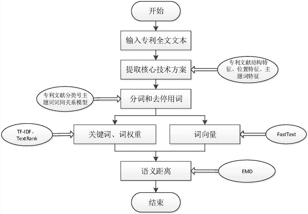 Patent literature similarity measurement method based on ontology