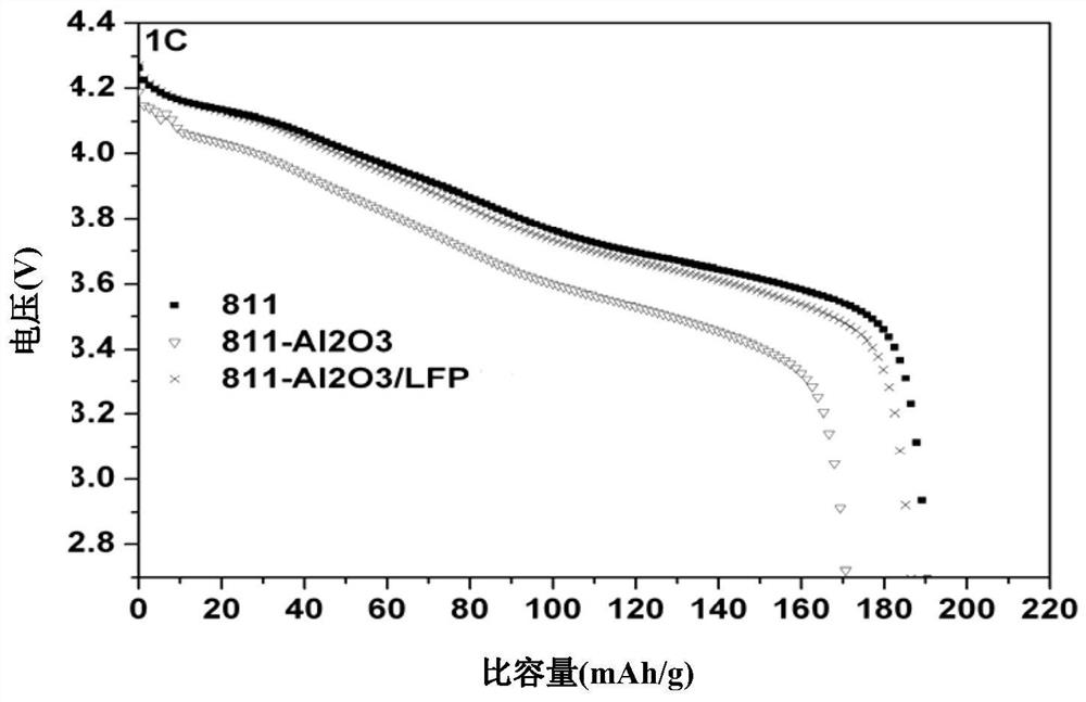 Modified positive electrode material for lithium ion battery, preparation method thereof and lithium ion battery comprising same