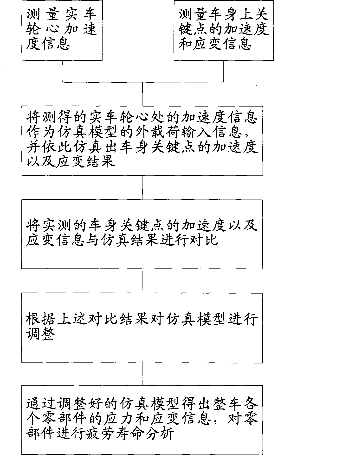 Car body dynamic intensity analysis method