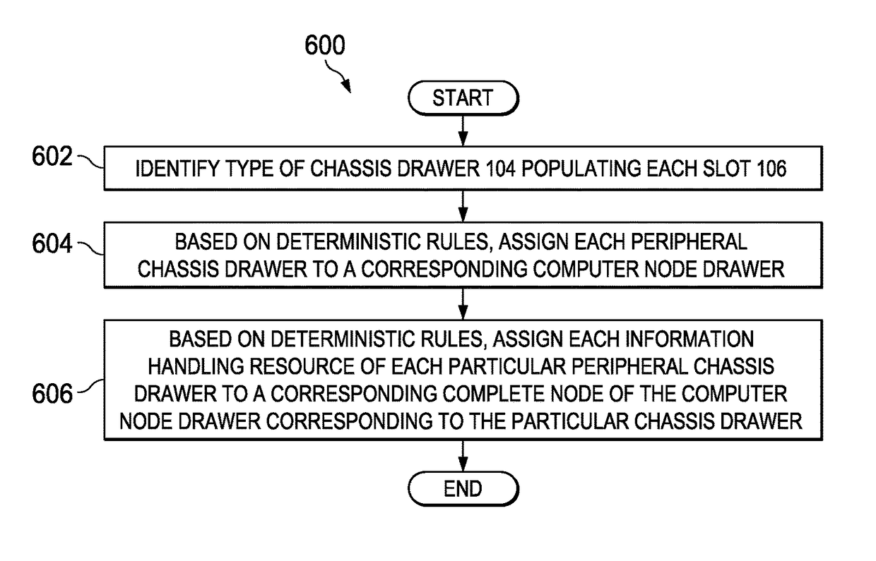 Methods and systems for associating peripheral information handling resources to compute nodes in a modular information system chassis