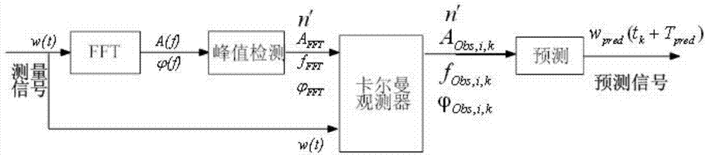 Ocean wave model prediction method based on active disturbance rejection state observer