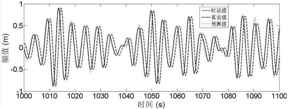 Ocean wave model prediction method based on active disturbance rejection state observer