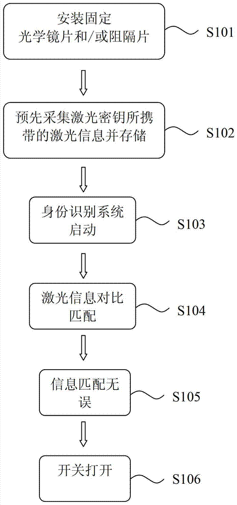 An Identification System Based on Laser Code