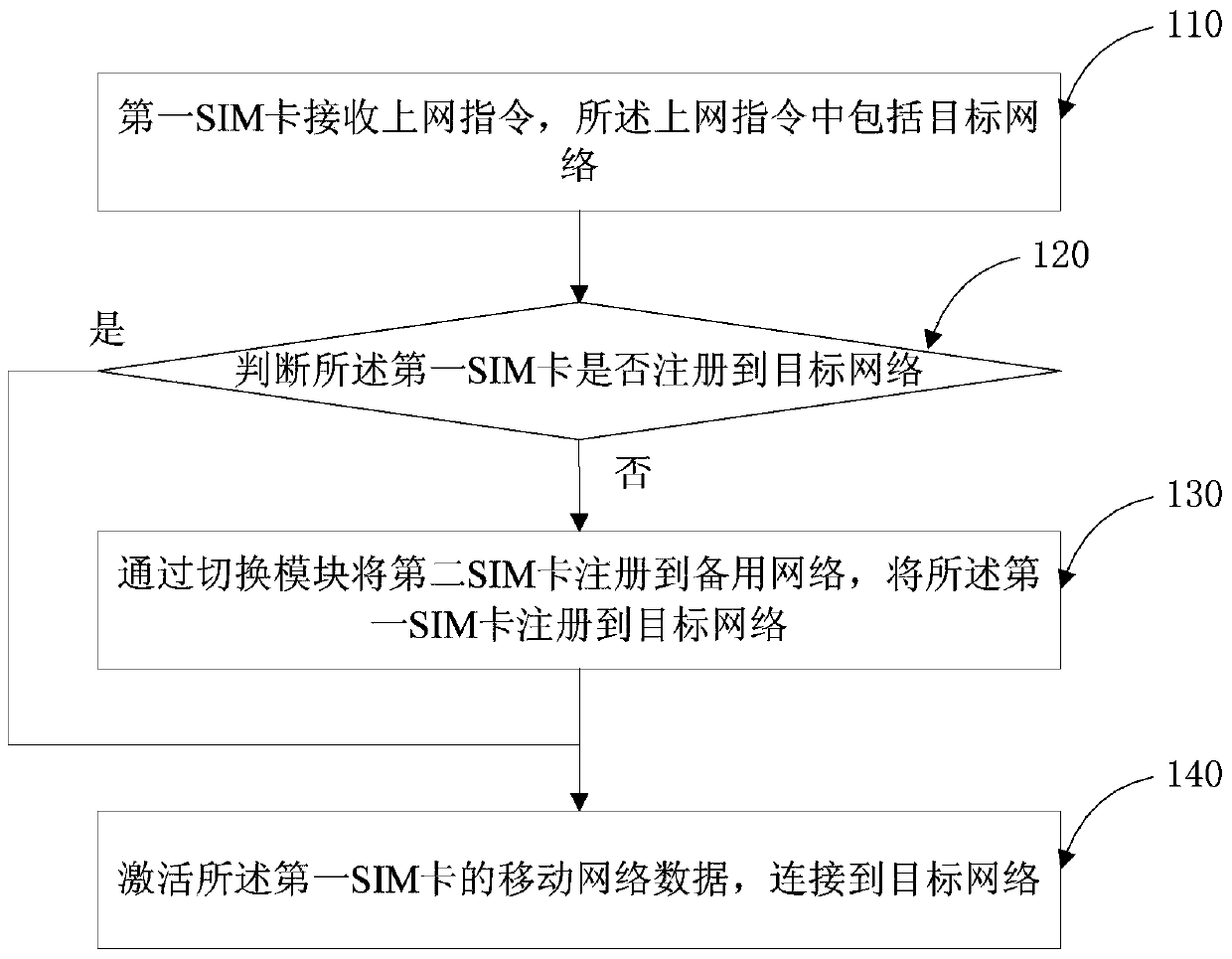 A method and device for intelligent high-speed Internet access in a dual-card dual-standby mobile phone