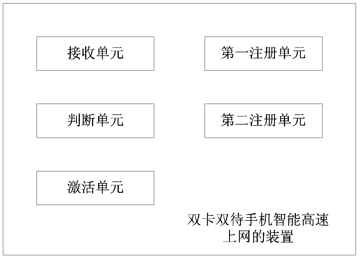 A method and device for intelligent high-speed Internet access in a dual-card dual-standby mobile phone