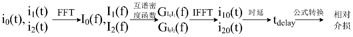 A Relative Comparison Method Combined with Correlation Analysis and Filtering