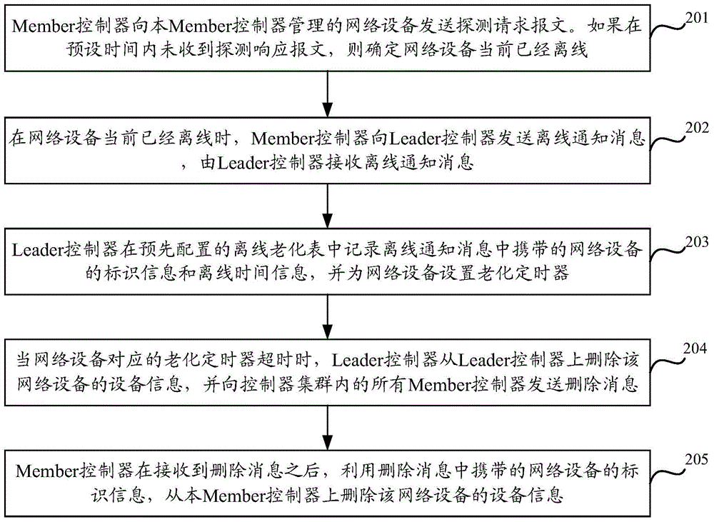 Automatic deleting method and device for offline network equipment