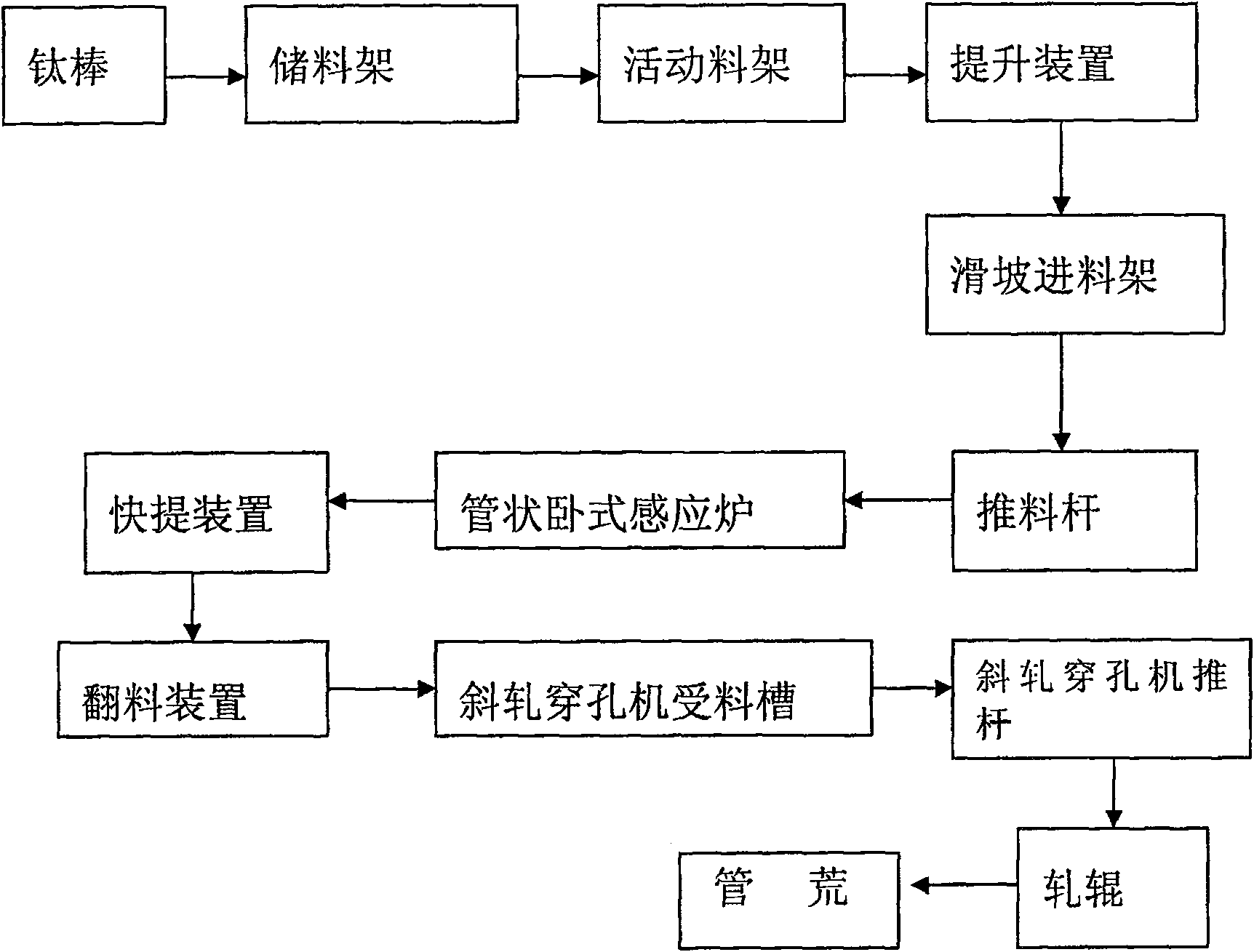 Process for heating titanium oblique perforating rod ingot