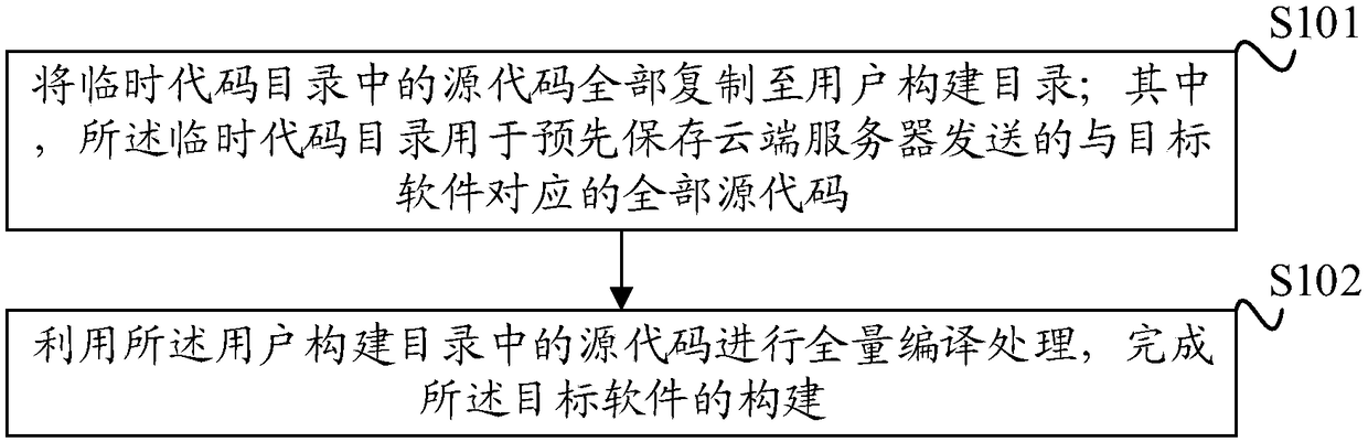 Cross-region build method, apparatus and device and storage medium for software