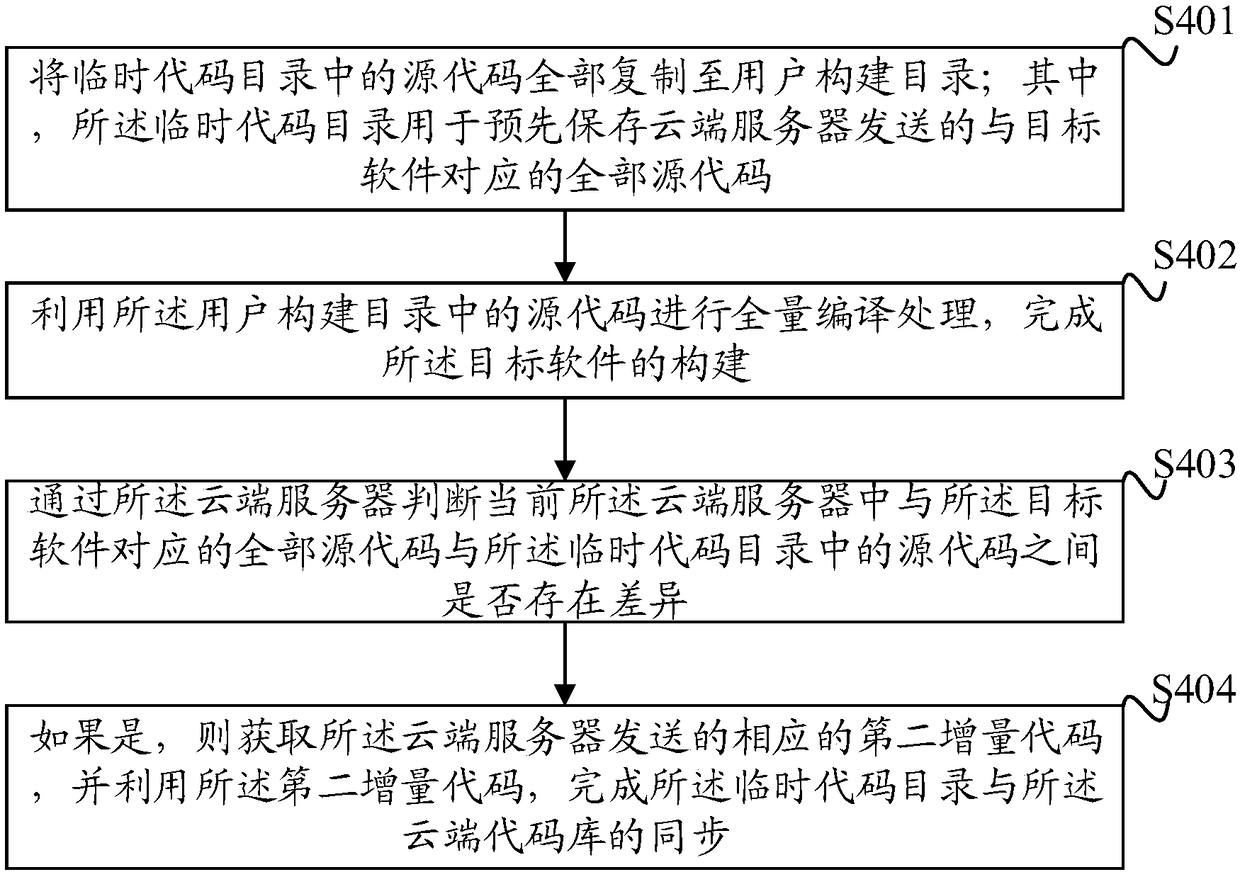 Cross-region build method, apparatus and device and storage medium for software