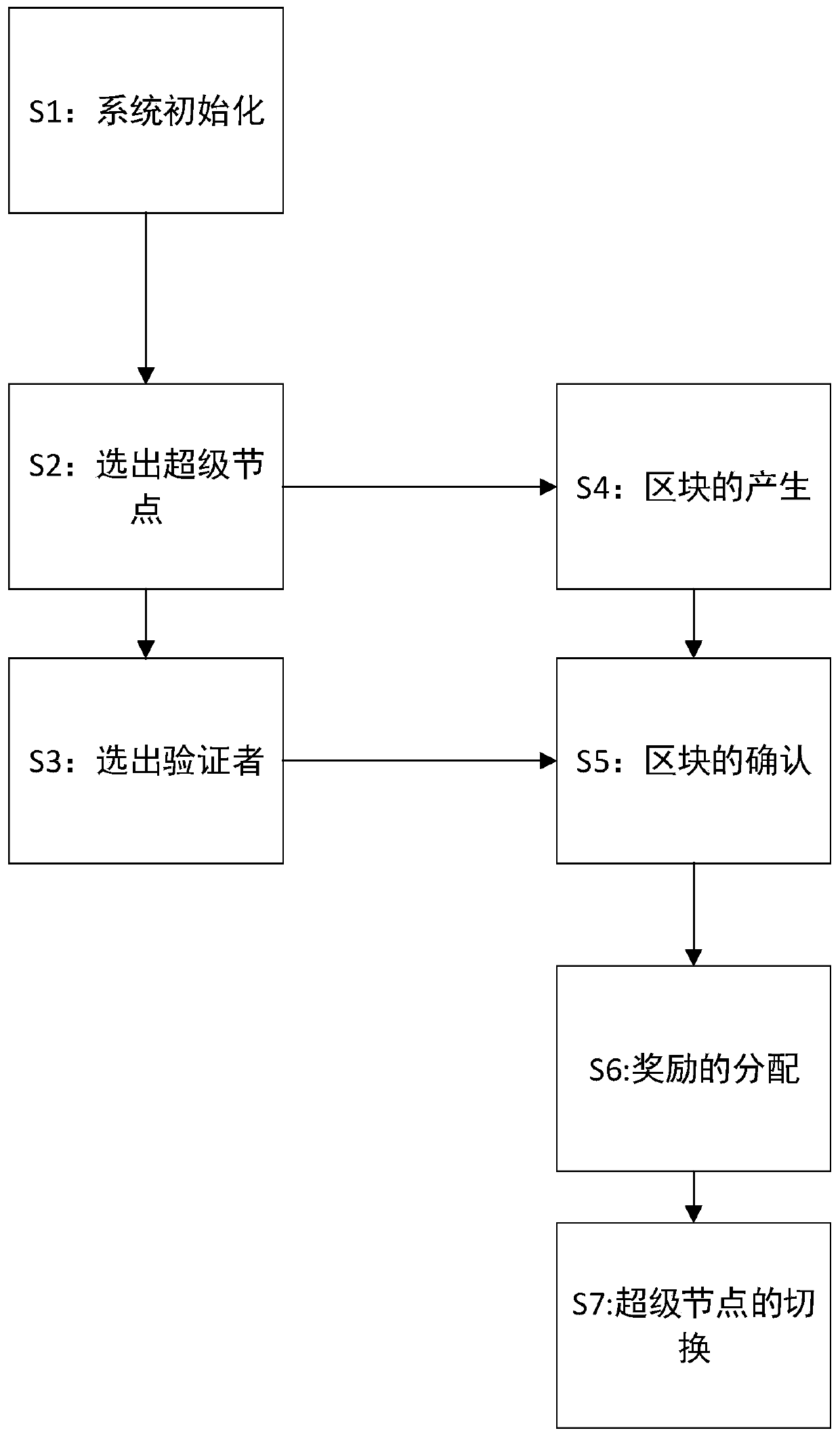 Asynchronous BFT & DPOS consensus mechanism for distributing verifier rewards based on verifiable random function