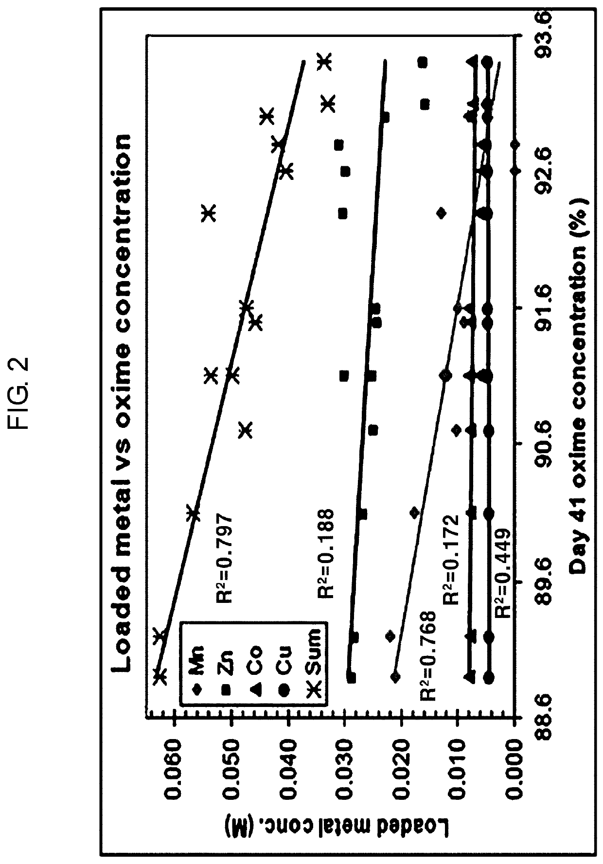 Method for inhibiting extractant degradation by diluent and extractant input method