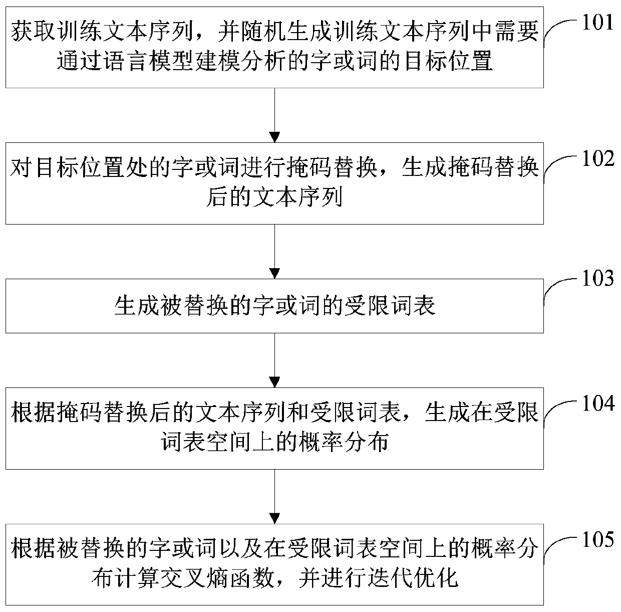 Language model training method and prediction method