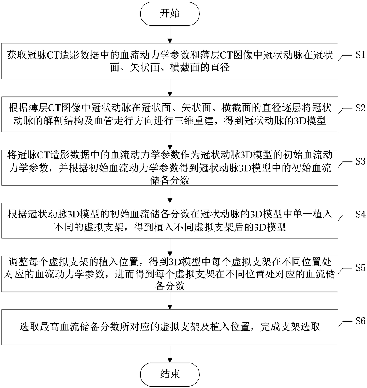 Stent selection method based on three-dimensional reconstruction of coronary artery