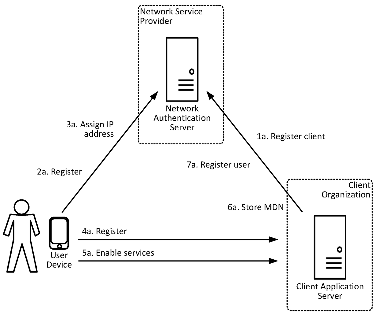 Network-based authentication and security services