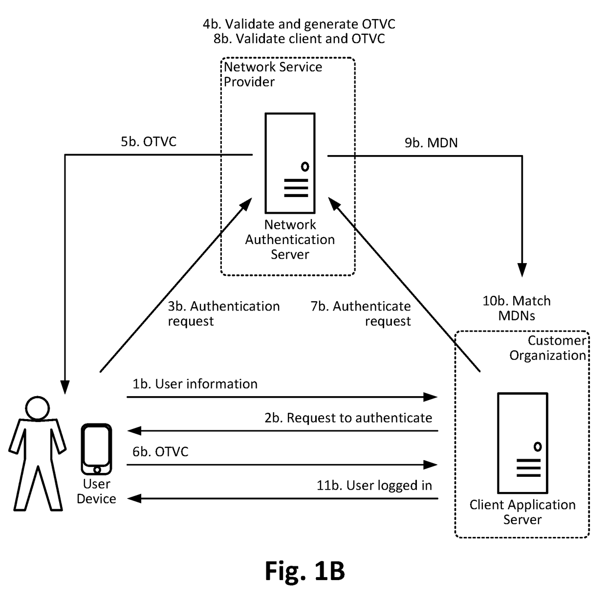 Network-based authentication and security services