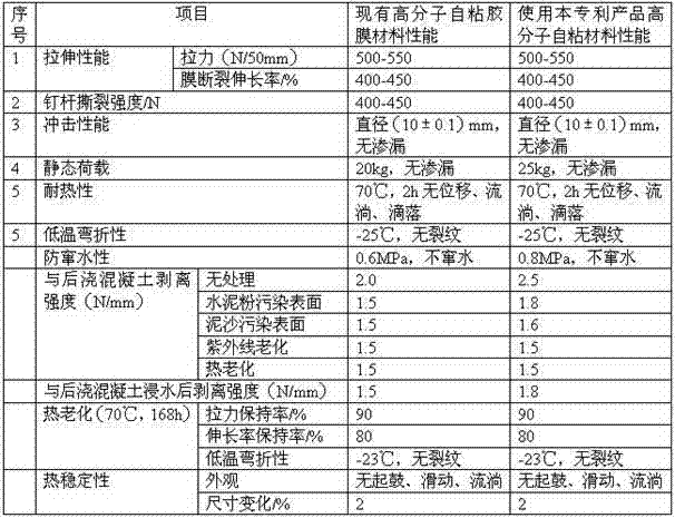 Environment-friendly water-based adhesive for root-resistant self-adhesion waterproof coiled material and preparation method thereof