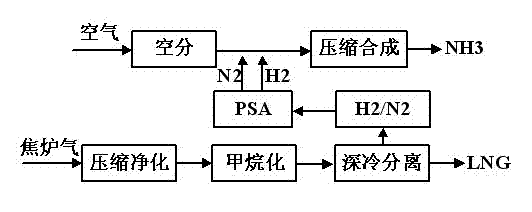 Technology for preparing liquefied natural gas and liquid ammonia by using coke oven gas