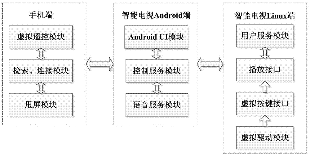 Interaction system based on Android and Linux smart television