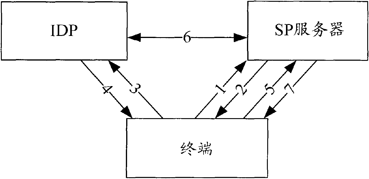 Terminal authentication method and device based on single sign-on