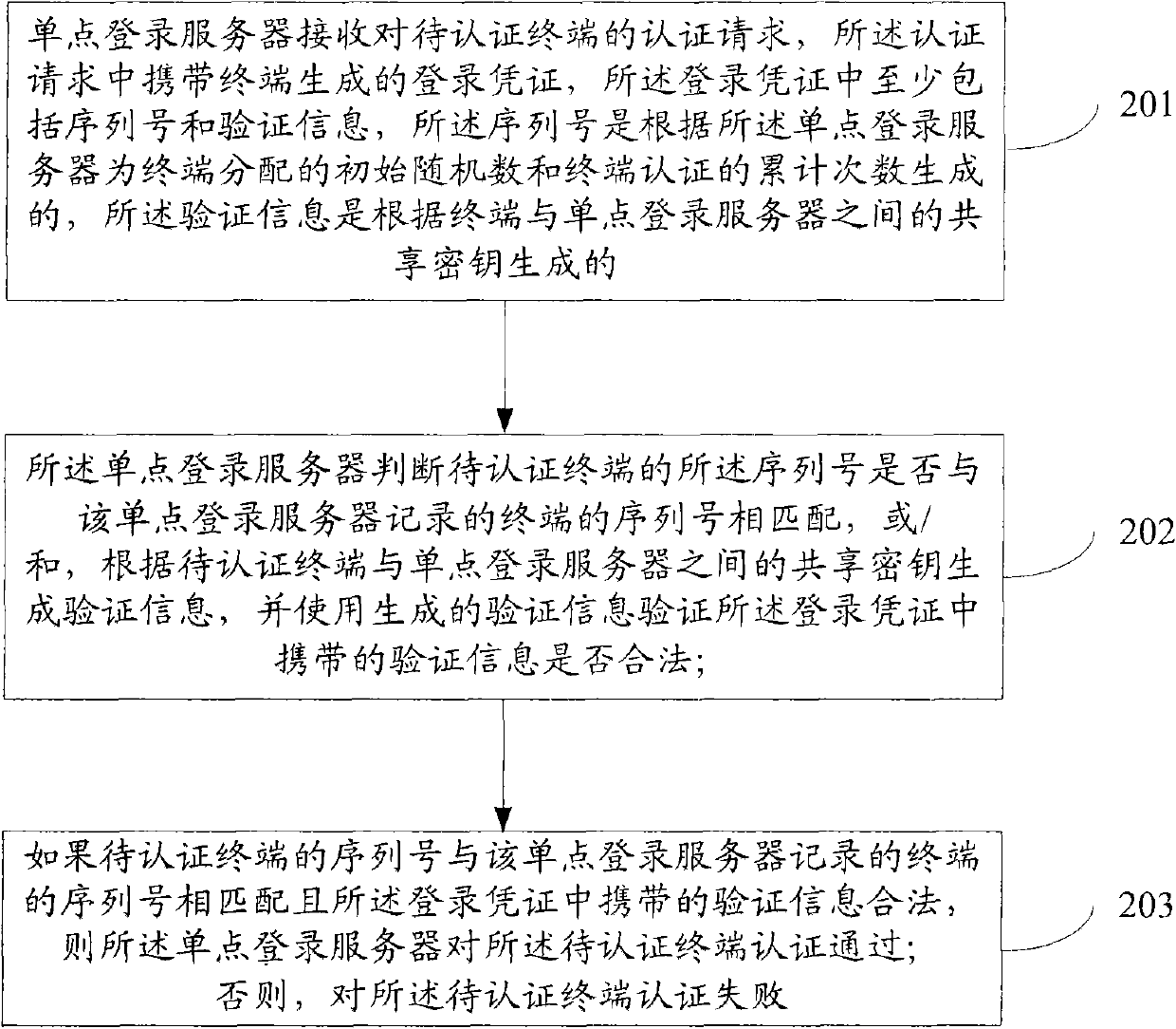 Terminal authentication method and device based on single sign-on