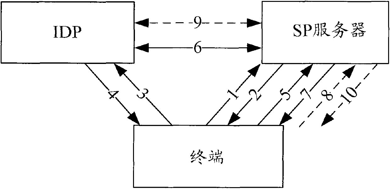 Terminal authentication method and device based on single sign-on