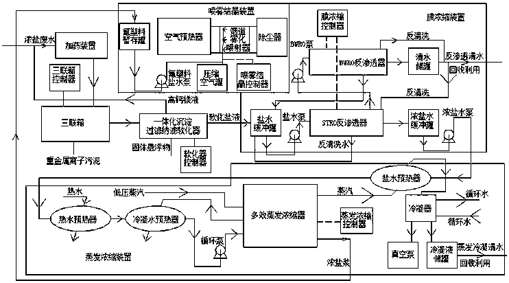 Concentrated salt waste water composite zero discharge system and process