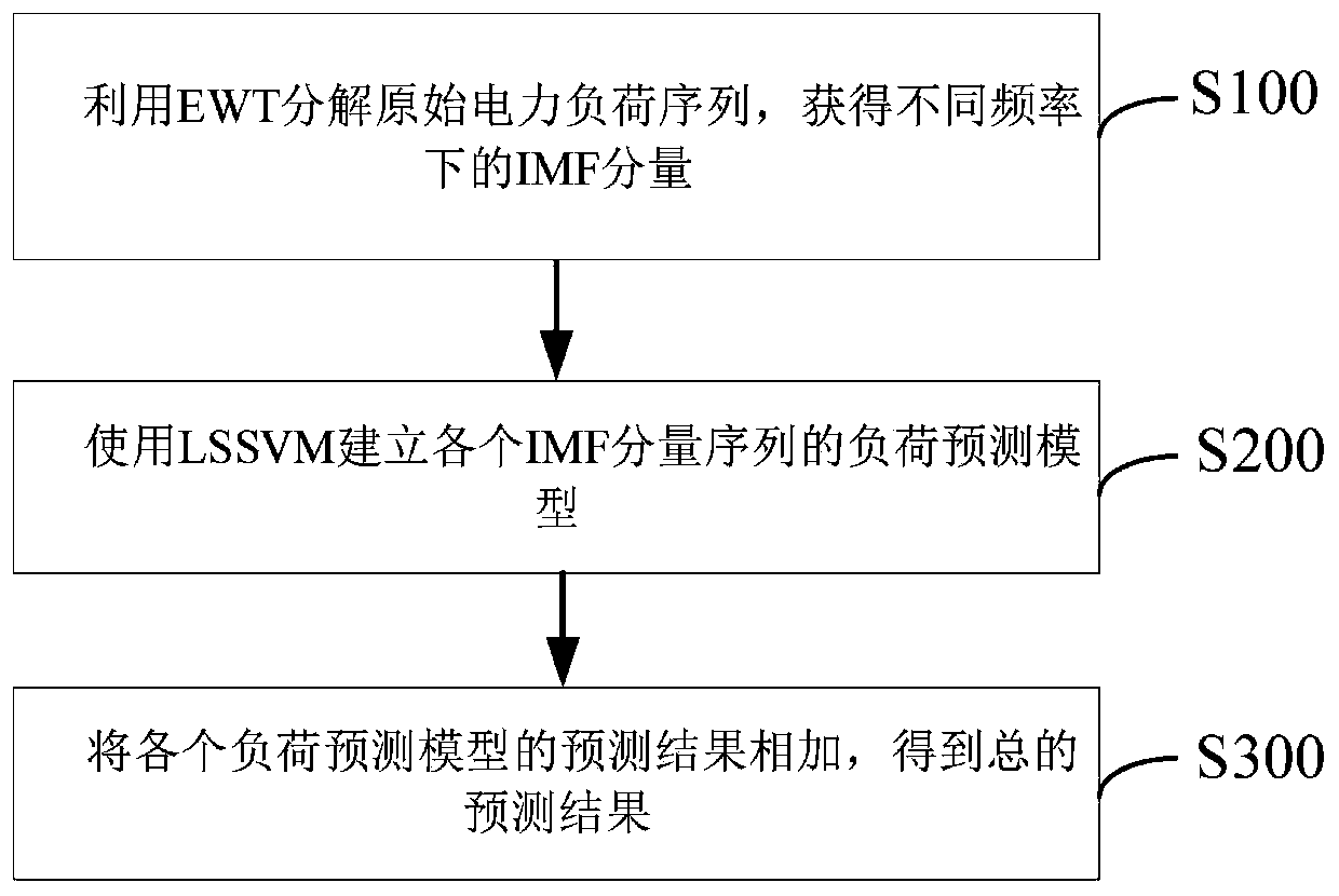 Short-term power load prediction method based on EWT and LSSVM model