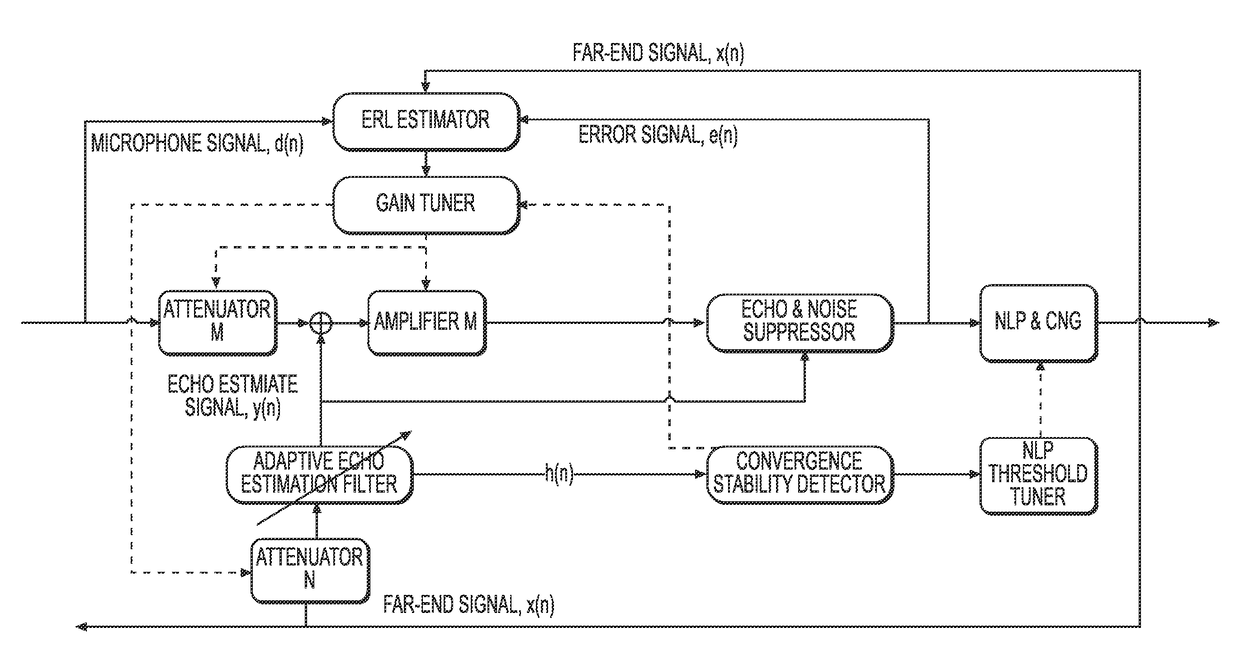 Auto-tuning of non-linear processor threshold