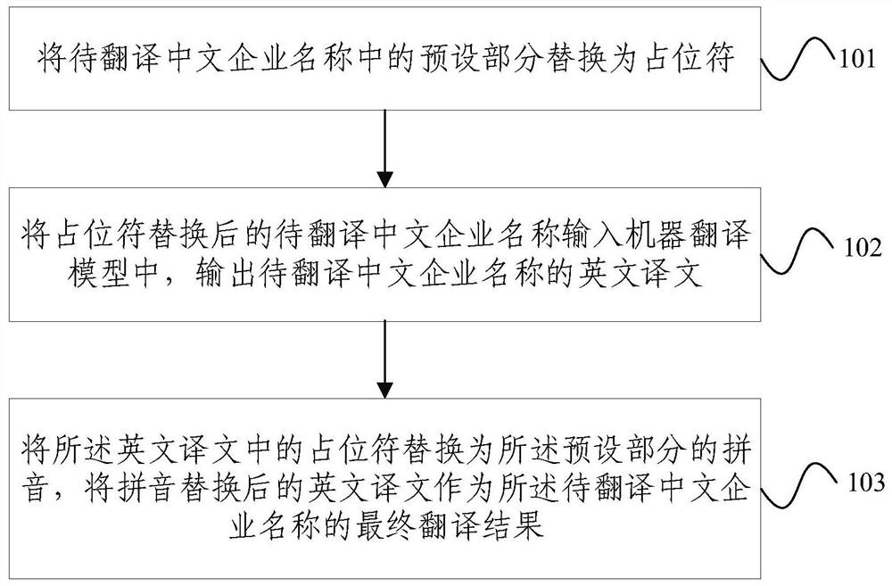 Enterprise name translation method and device