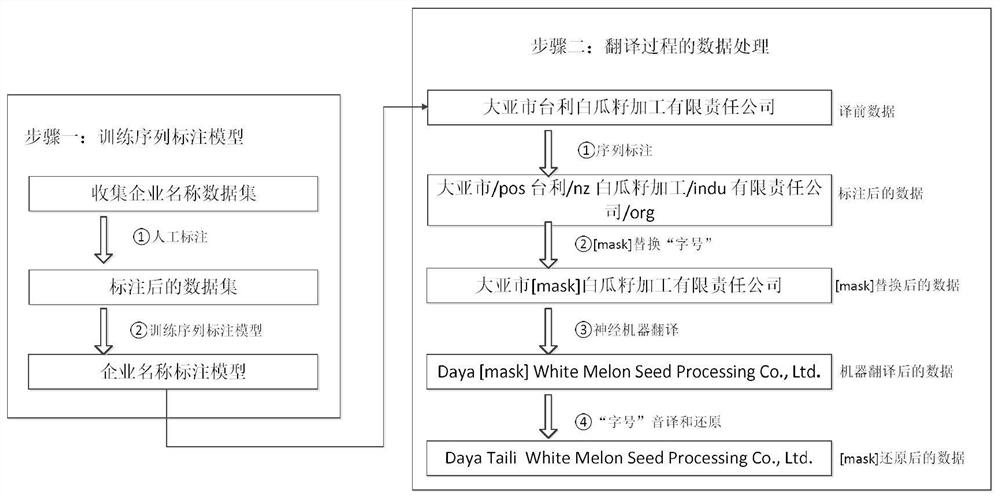 Enterprise name translation method and device